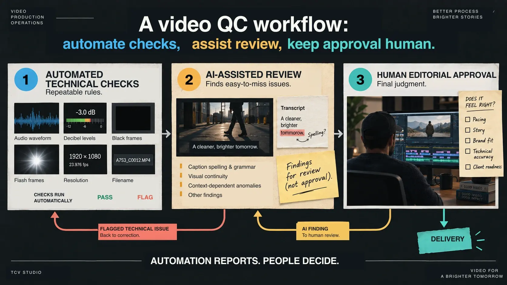 Diagram showing a video QC workflow from automated technical checks to AI-assisted findings and human editorial approval before delivery.